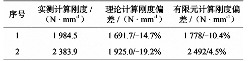 表 4  理論計(jì)算剛度、有限元分析剛度和實(shí)測(cè)剛度對(duì)比