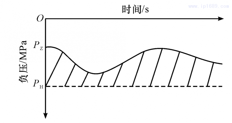 圖 4 機臺吸料系統(tǒng)負壓關(guān)系圖